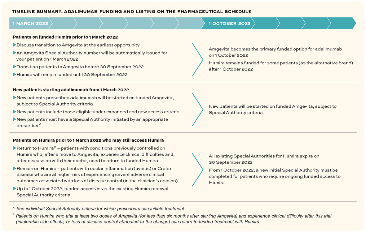 Transition To Adalimumab Biosimilar He Ako Hiringa